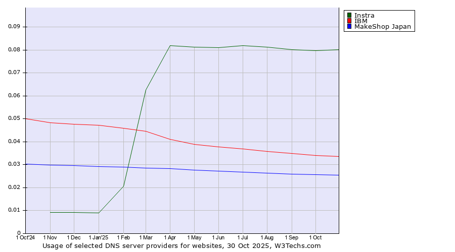 Historical trends in the usage of Instra vs. IBM vs. MakeShop Japan