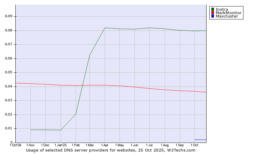 Historical trends in the usage of Instra vs. MarkMonitor vs. Maxcluster