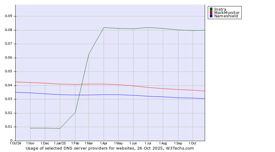 Historical trends in the usage of Instra vs. MarkMonitor vs. Nameshield
