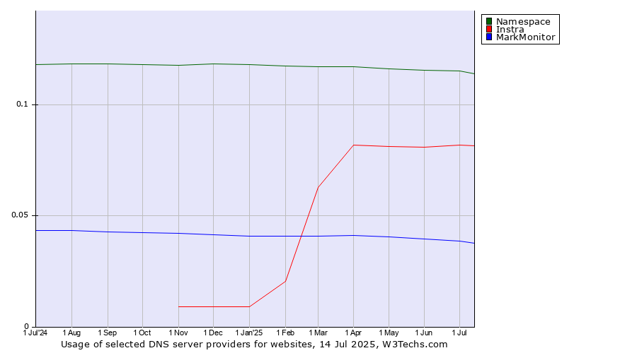 Historical trends in the usage of Namespace vs. Instra vs. MarkMonitor