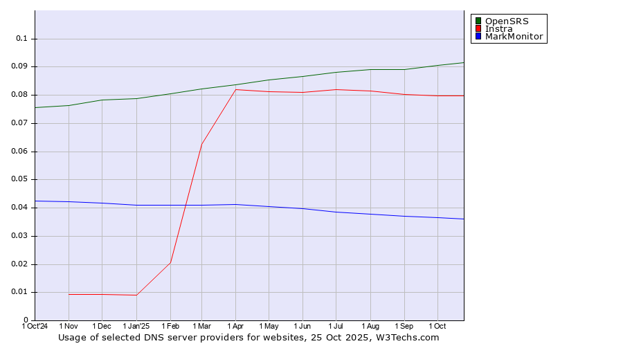 Historical trends in the usage of OpenSRS vs. Instra vs. MarkMonitor