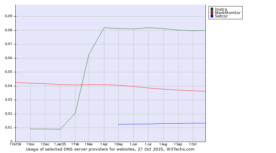Historical trends in the usage of Instra vs. MarkMonitor vs. Setcor