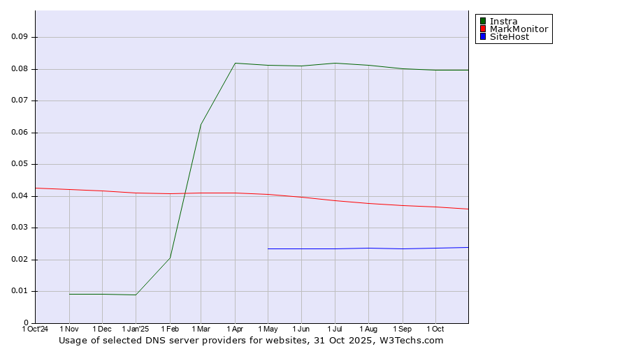 Historical trends in the usage of Instra vs. MarkMonitor vs. SiteHost