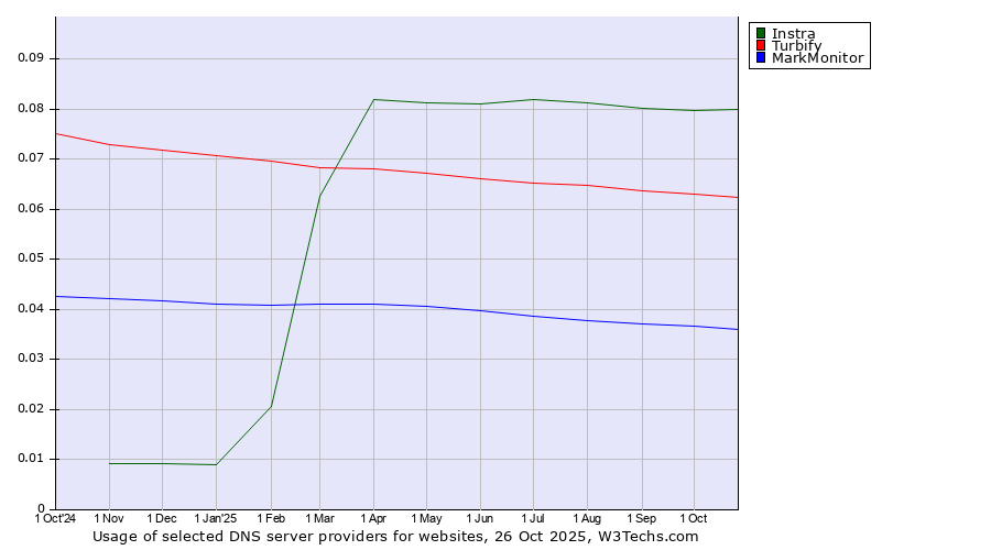 Historical trends in the usage of Instra vs. Turbify vs. MarkMonitor