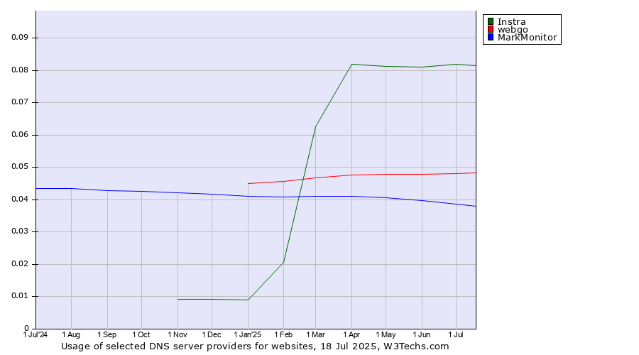 Historical trends in the usage of Instra vs. webgo vs. MarkMonitor