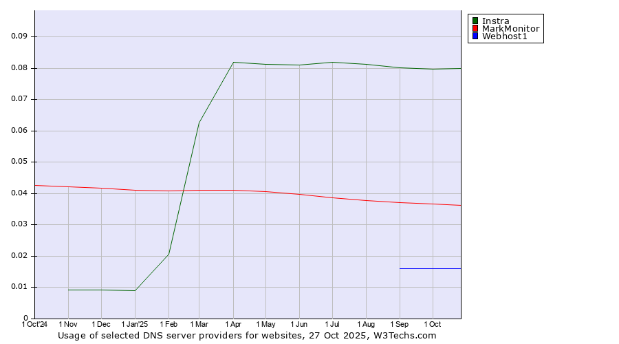 Historical trends in the usage of Instra vs. MarkMonitor vs. Webhost1
