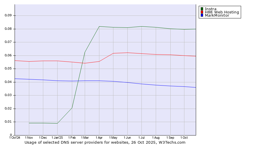 Historical trends in the usage of Instra vs. H88 Web Hosting vs. MarkMonitor