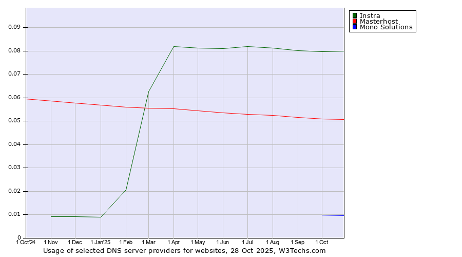 Historical trends in the usage of Instra vs. Masterhost vs. Mono Solutions