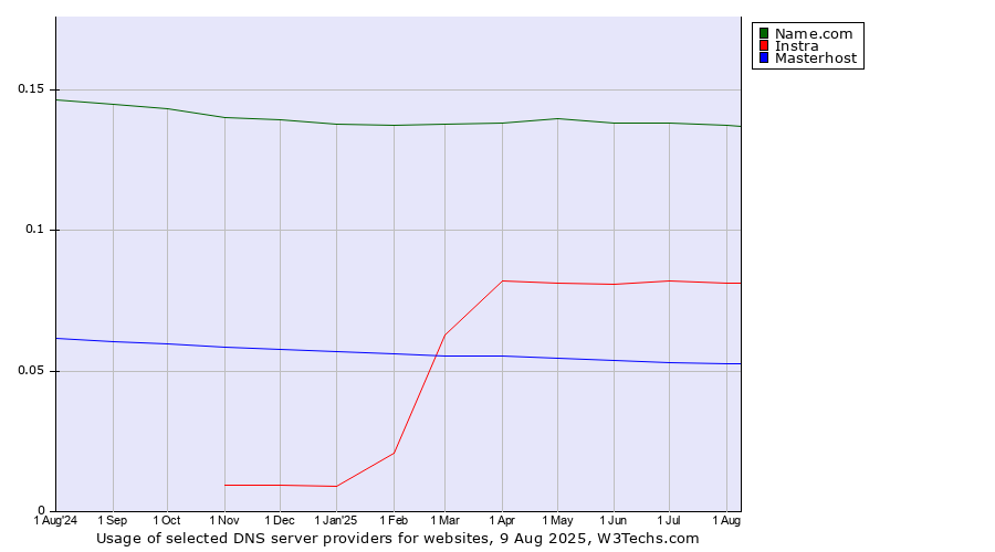 Historical trends in the usage of Name.com vs. Instra vs. Masterhost