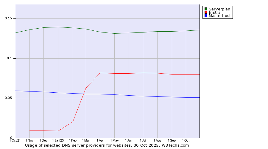 Historical trends in the usage of Serverplan vs. Instra vs. Masterhost