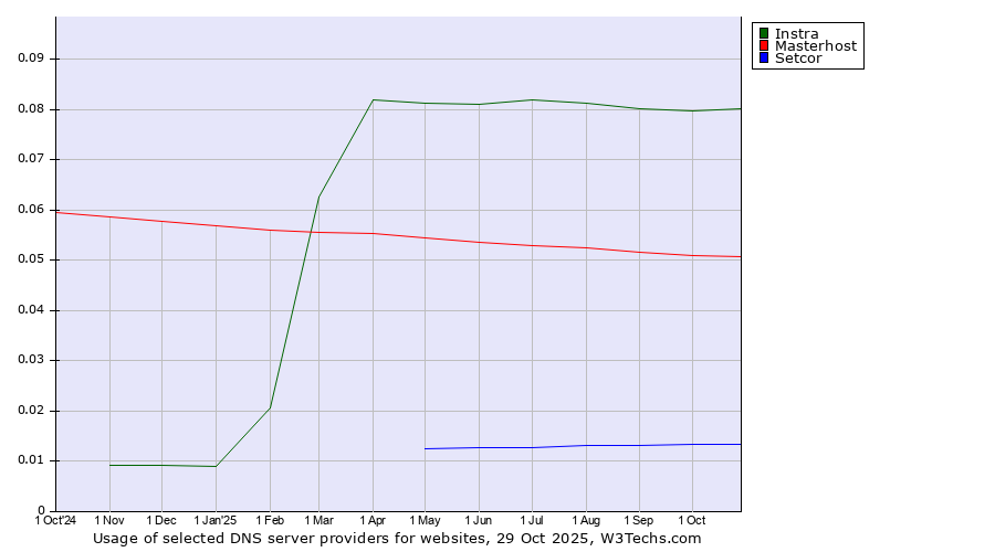 Historical trends in the usage of Instra vs. Masterhost vs. Setcor