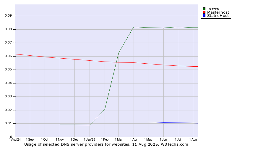 Historical trends in the usage of Instra vs. Masterhost vs. StableHost
