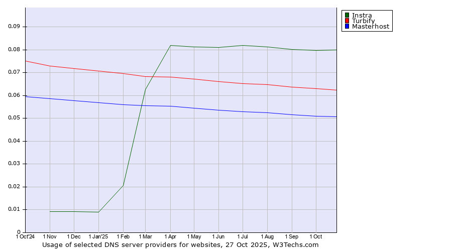 Historical trends in the usage of Instra vs. Turbify vs. Masterhost