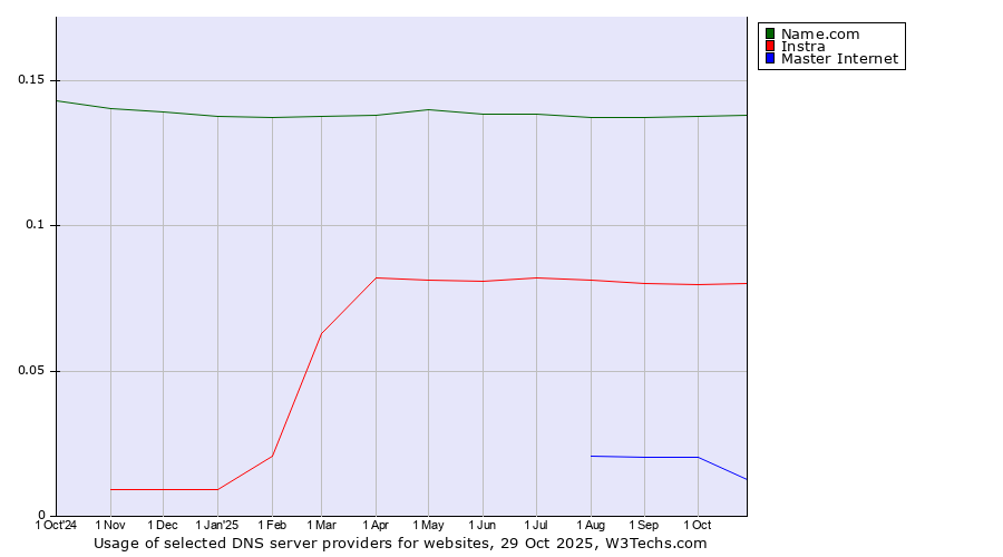 Historical trends in the usage of Name.com vs. Instra vs. Master Internet