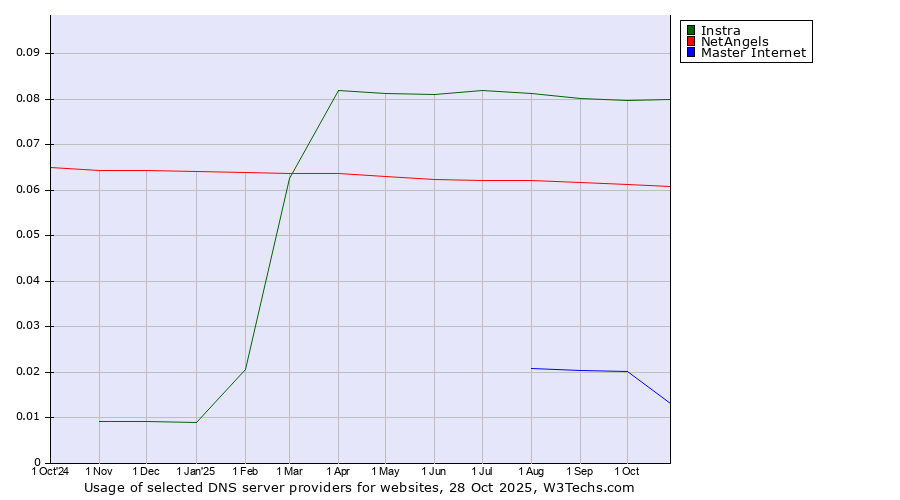 Historical trends in the usage of Instra vs. NetAngels vs. Master Internet