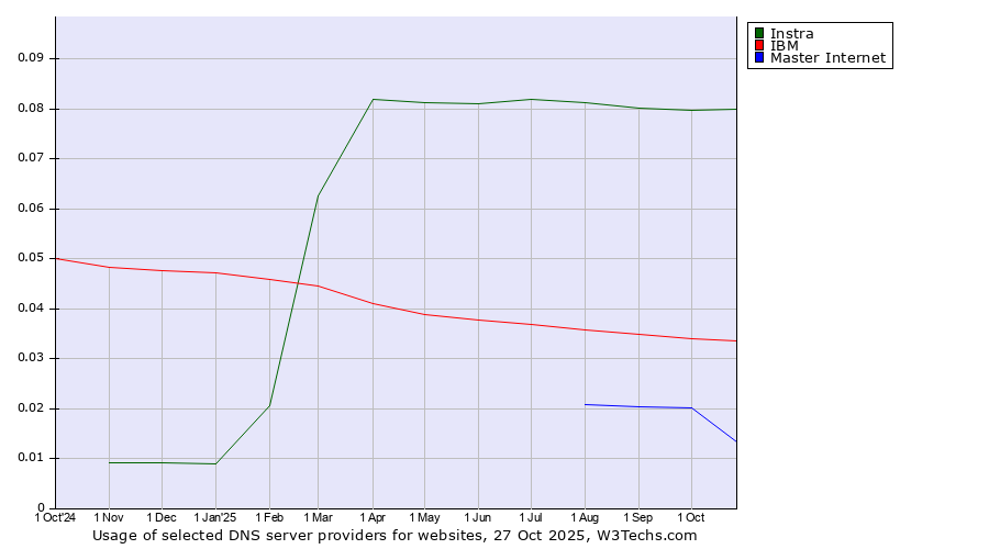 Historical trends in the usage of Instra vs. IBM vs. Master Internet