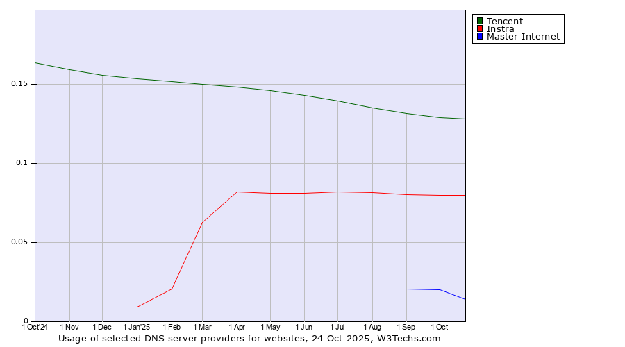 Historical trends in the usage of Tencent vs. Instra vs. Master Internet