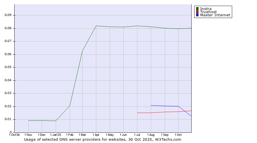 Historical trends in the usage of Instra vs. Truehost vs. Master Internet