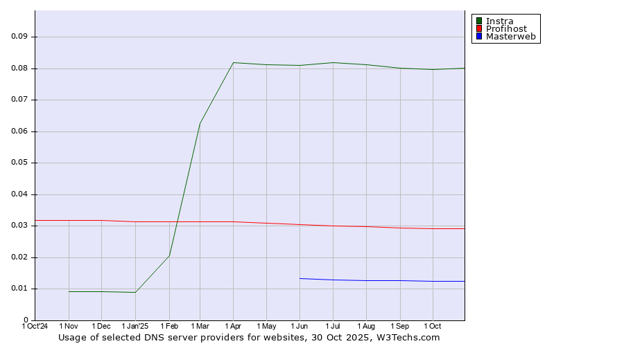 Historical trends in the usage of Instra vs. Profihost vs. Masterweb