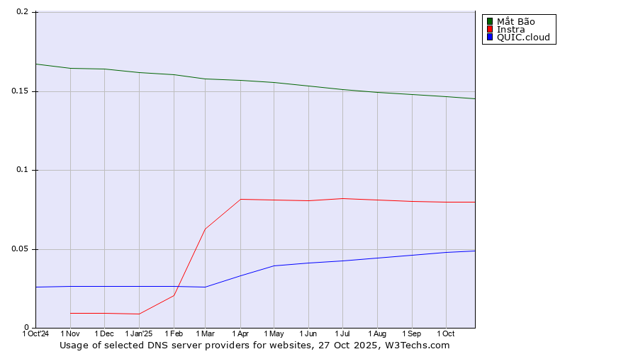 Historical trends in the usage of Mắt Bão vs. Instra vs. QUIC.cloud