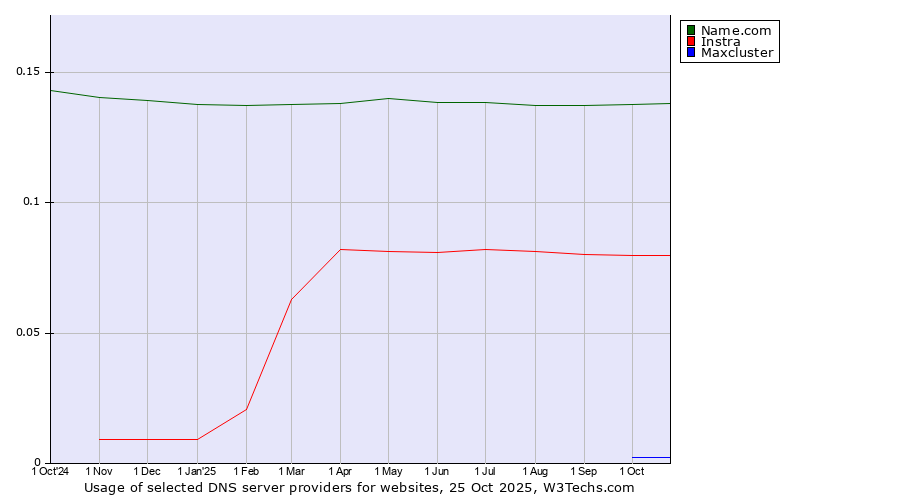 Historical trends in the usage of Name.com vs. Instra vs. Maxcluster