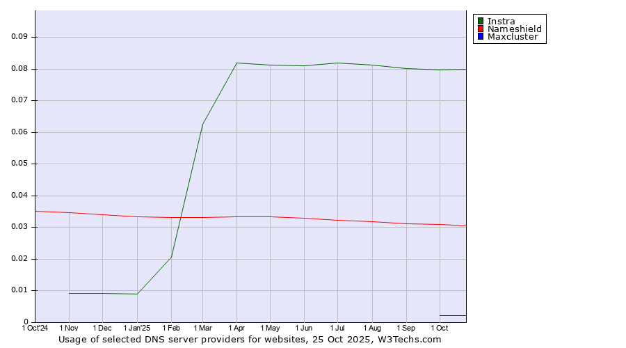Historical trends in the usage of Instra vs. Nameshield vs. Maxcluster