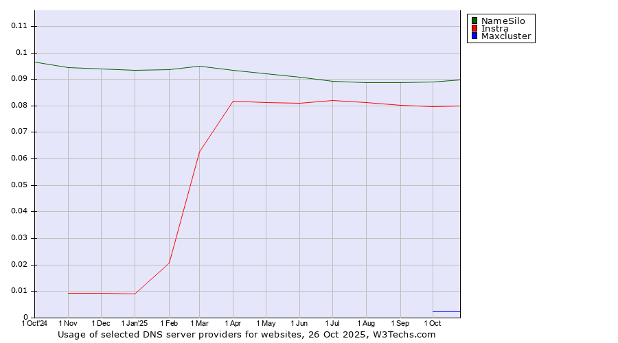 Historical trends in the usage of NameSilo vs. Instra vs. Maxcluster
