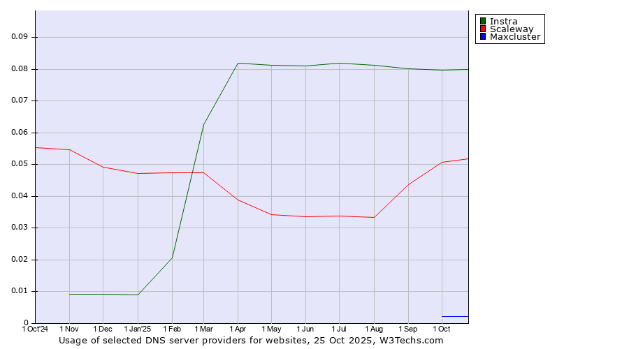Historical trends in the usage of Instra vs. Scaleway vs. Maxcluster