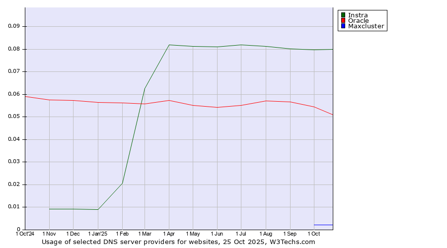 Historical trends in the usage of Instra vs. Oracle vs. Maxcluster