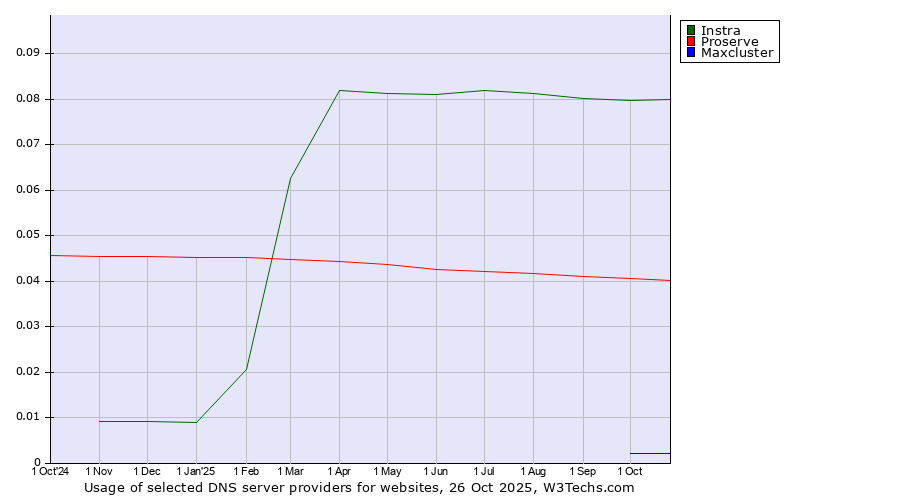 Historical trends in the usage of Instra vs. Proserve vs. Maxcluster