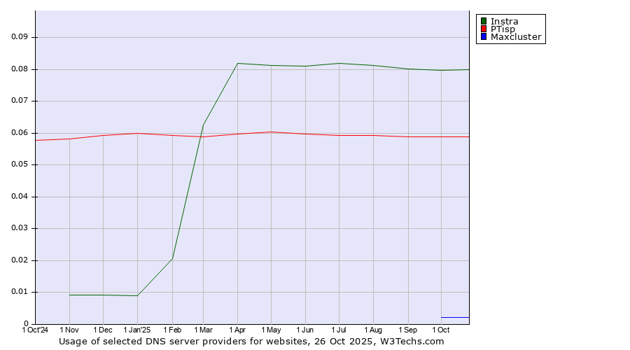 Historical trends in the usage of Instra vs. PTisp vs. Maxcluster