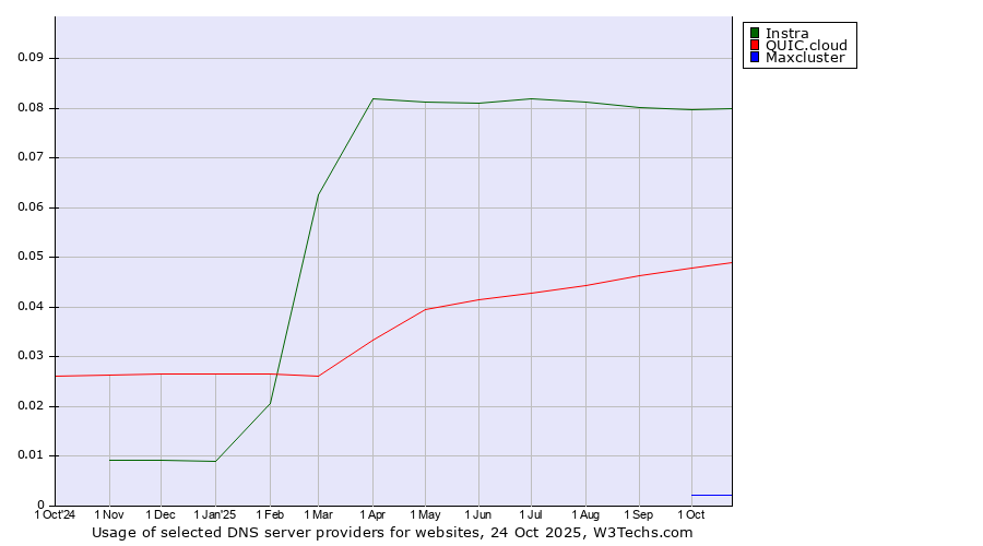 Historical trends in the usage of Instra vs. QUIC.cloud vs. Maxcluster
