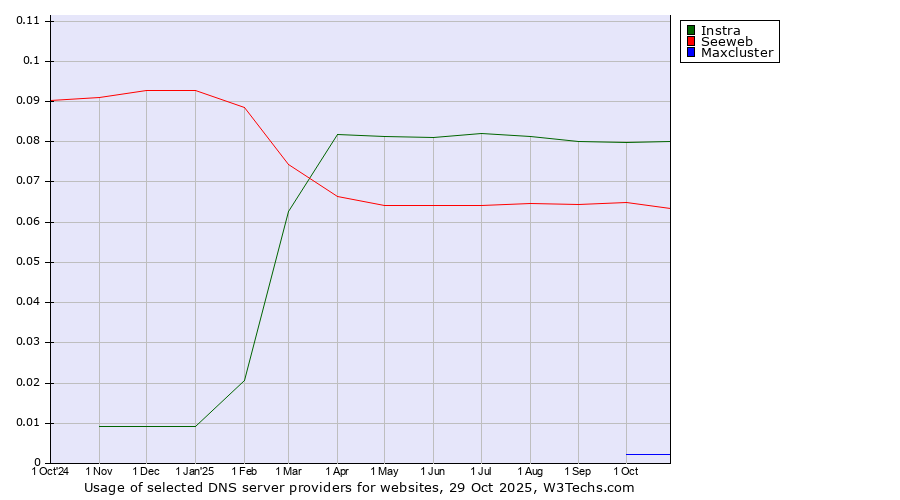 Historical trends in the usage of Instra vs. Seeweb vs. Maxcluster