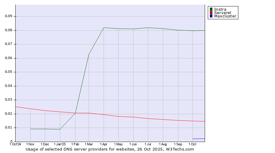 Historical trends in the usage of Instra vs. Serverel vs. Maxcluster