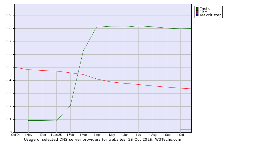 Historical trends in the usage of Instra vs. IBM vs. Maxcluster