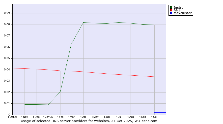 Historical trends in the usage of Instra vs. ANS vs. Maxcluster