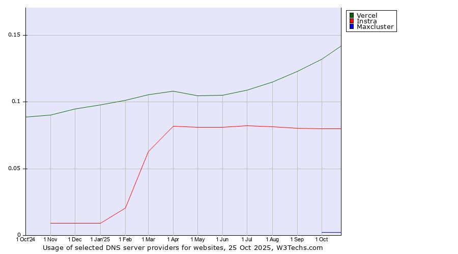 Historical trends in the usage of Vercel vs. Instra vs. Maxcluster