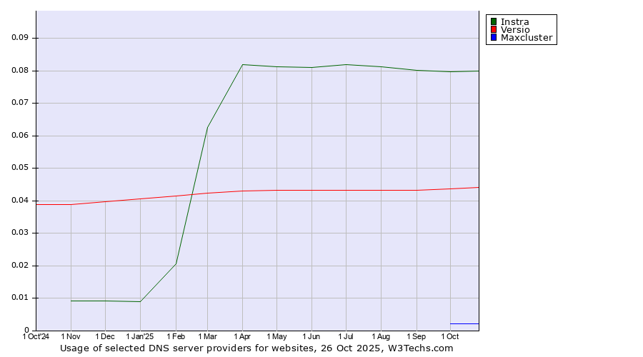 Historical trends in the usage of Instra vs. Versio vs. Maxcluster