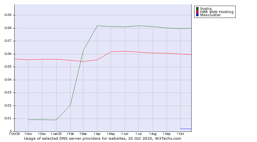 Historical trends in the usage of Instra vs. H88 Web Hosting vs. Maxcluster