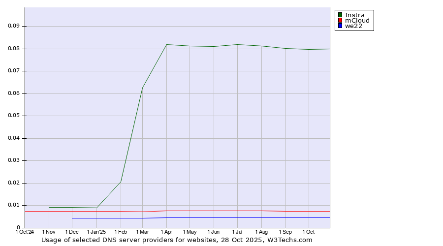 Historical trends in the usage of Instra vs. mCloud vs. we22