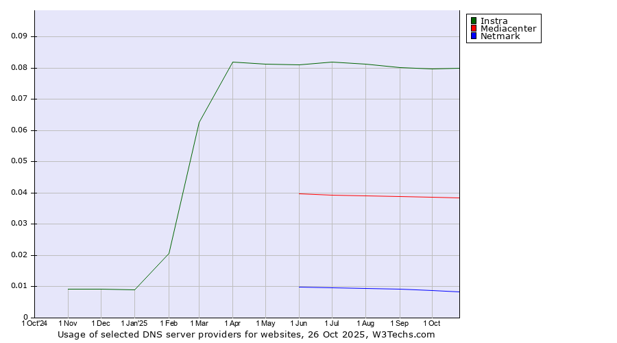 Historical trends in the usage of Instra vs. Mediacenter vs. Netmark