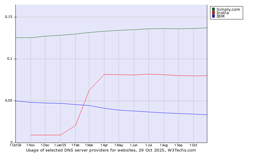 Historical trends in the usage of Simply.com vs. Instra vs. IBM