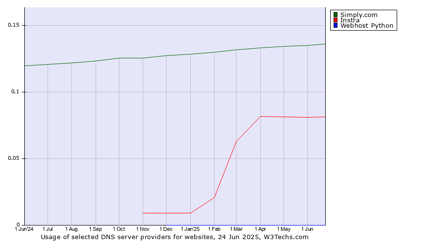 Historical trends in the usage of Simply.com vs. Instra vs. Webhost Python