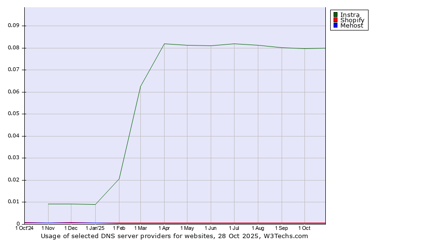 Historical trends in the usage of Instra vs. Shopify vs. Mehost
