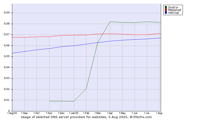Historical trends in the usage of Instra vs. Metanet vs. netcup