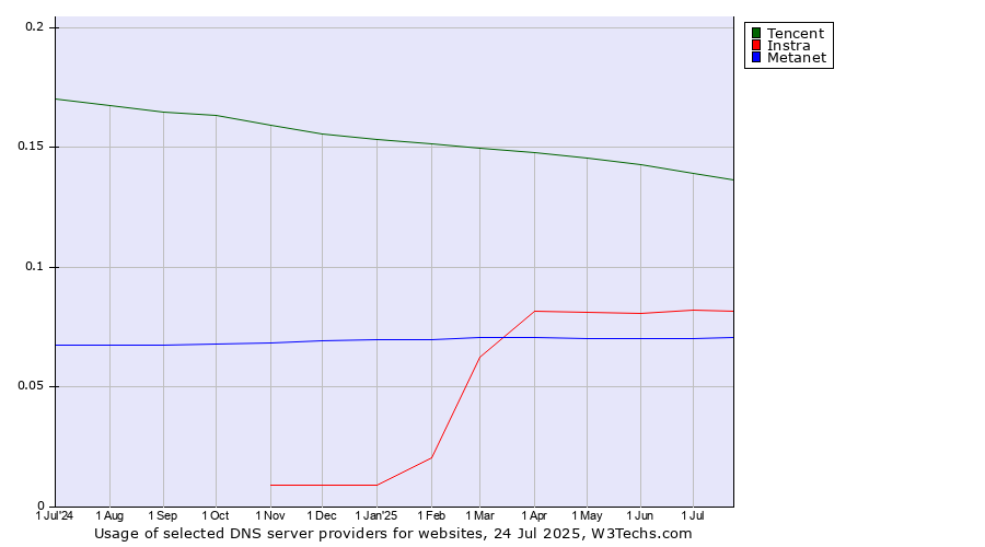 Historical trends in the usage of Tencent vs. Instra vs. Metanet