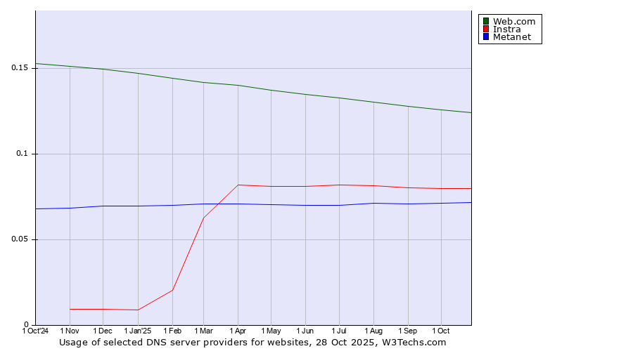 Historical trends in the usage of Web.com vs. Instra vs. Metanet
