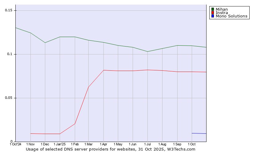 Historical trends in the usage of Mihan vs. Instra vs. Mono Solutions