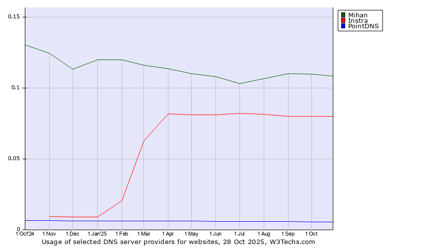 Historical trends in the usage of Mihan vs. Instra vs. PointDNS