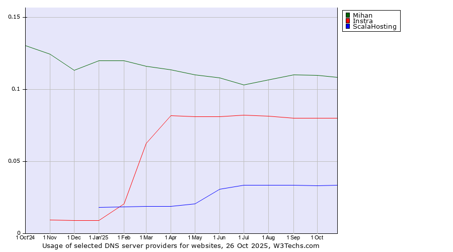 Historical trends in the usage of Mihan vs. Instra vs. ScalaHosting